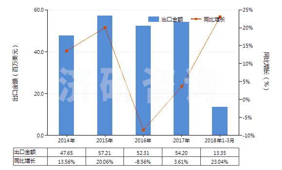 2014-2018年3月中國(guó)塑料中空成型機(jī)(HS84774010)出口總額及增速統(tǒng)計(jì)